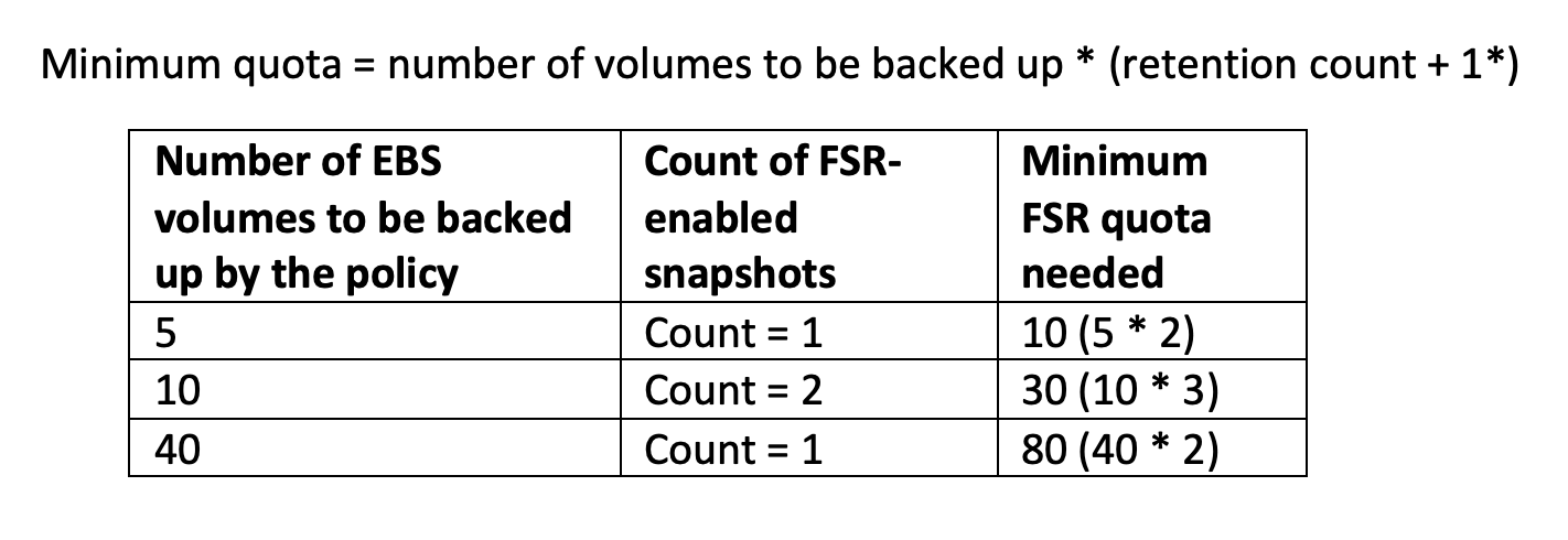 Formula to determine number of EBS volumes to be backed up